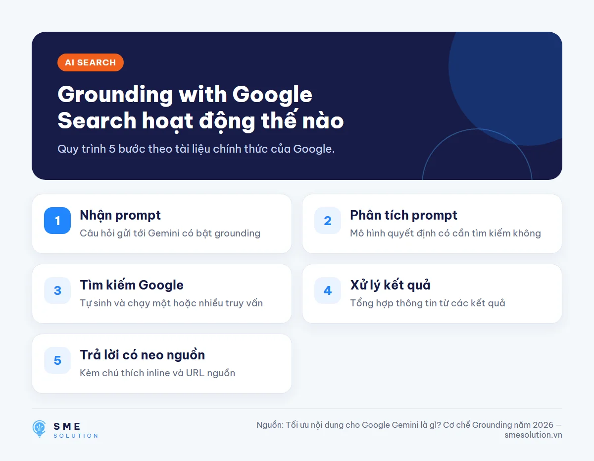 Grounding with Google Search hoạt động thế nào