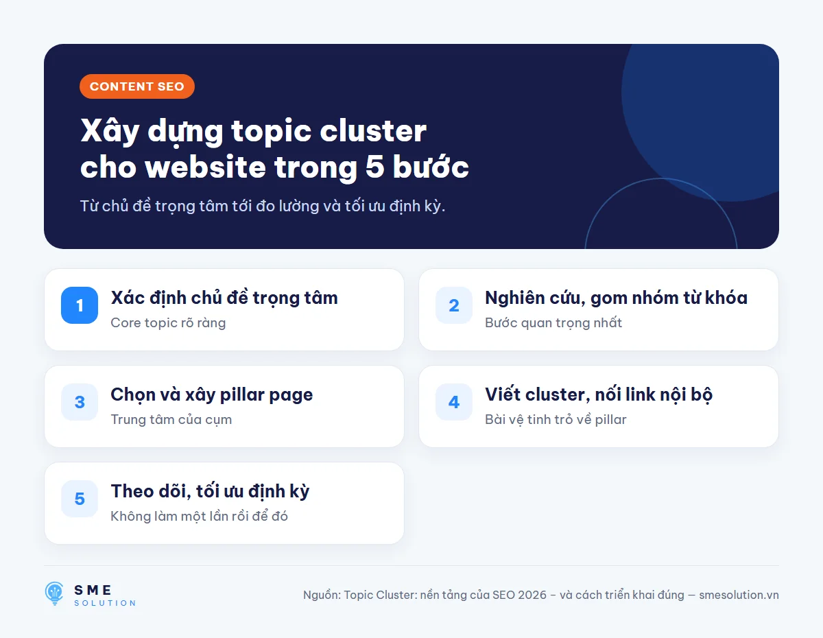 Xây dựng topic cluster cho website trong 5 bước