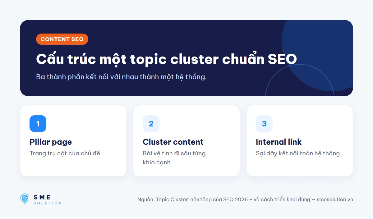 Cấu trúc một topic cluster chuẩn SEO