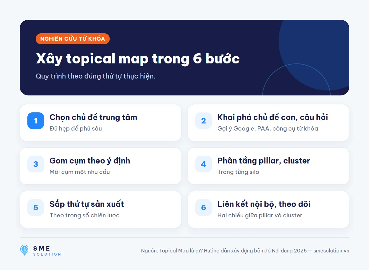 Xây topical map trong 6 bước