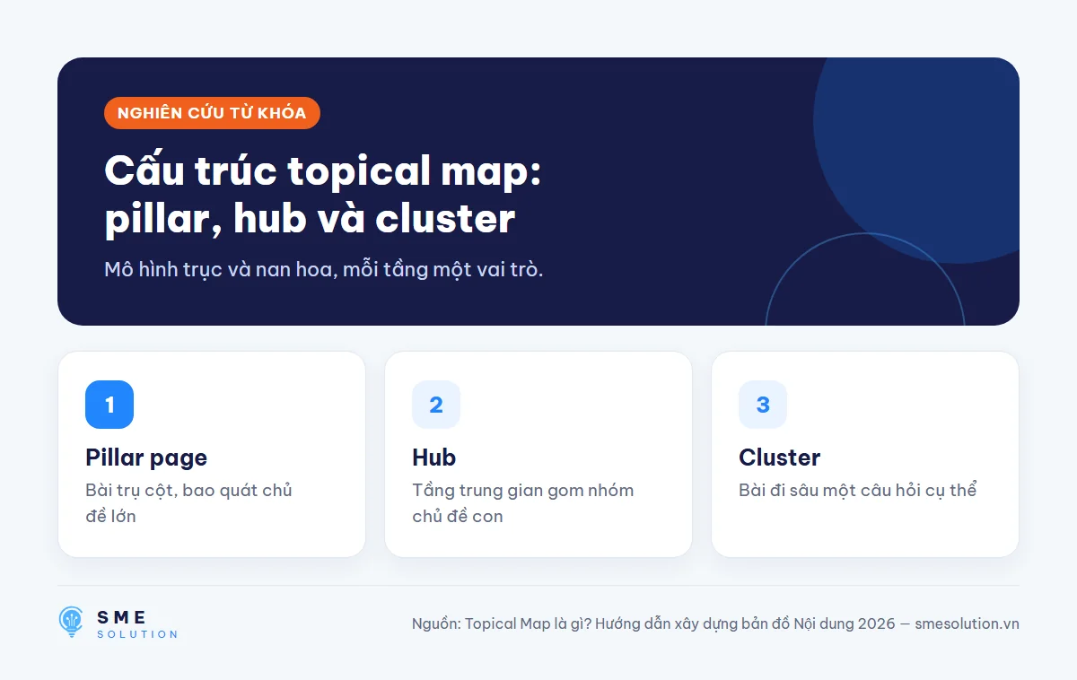 Cấu trúc topical map: pillar, hub và cluster