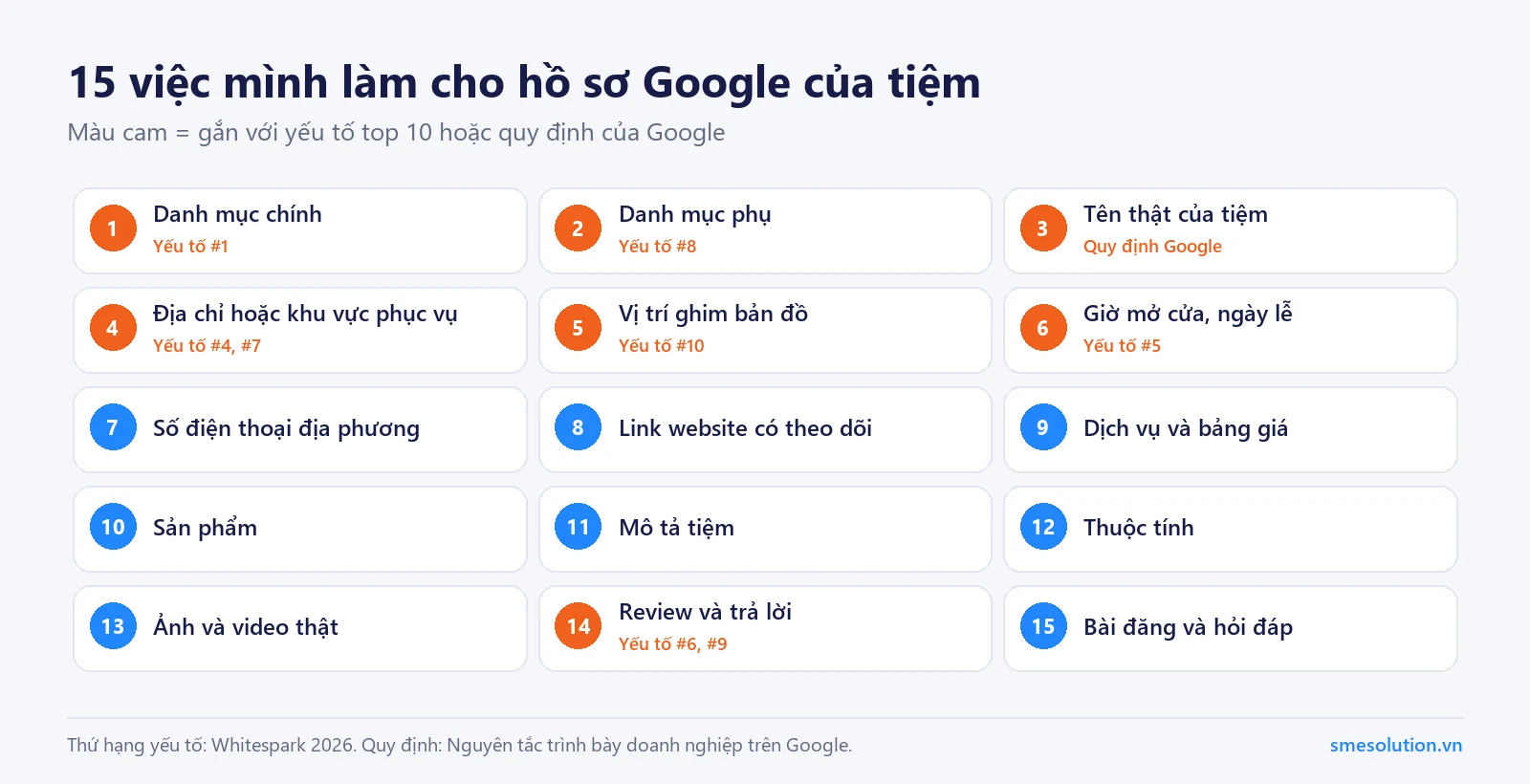 Lưới 15 việc tối ưu hồ sơ Google của tiệm: danh mục chính, danh mục phụ, tên thật, địa chỉ, ghim bản đồ, giờ mở cửa, số điện thoại, link website, dịch vụ, sản phẩm, mô tả, thuộc tính, ảnh, review, bài đăng