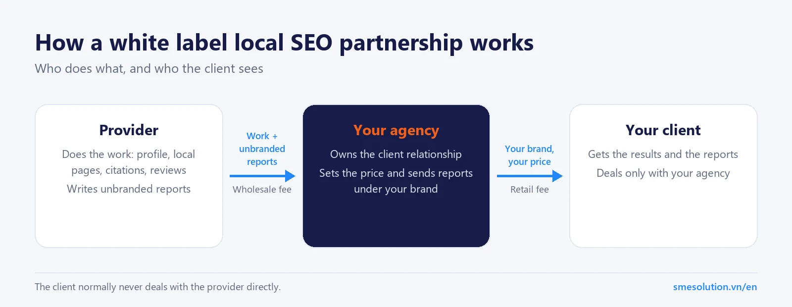 Diagram of a white label local SEO partnership: provider does the work and sends unbranded reports to the agency for a wholesale fee; the agency sells to the client under its brand for a retail fee