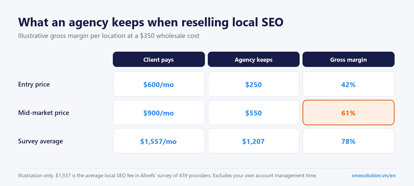 Table of illustrative agency gross margin at $350 wholesale: client pays $600 keeps $250 (42%), $900 keeps $550 (61%), $1,557 keeps $1,207 (78%)