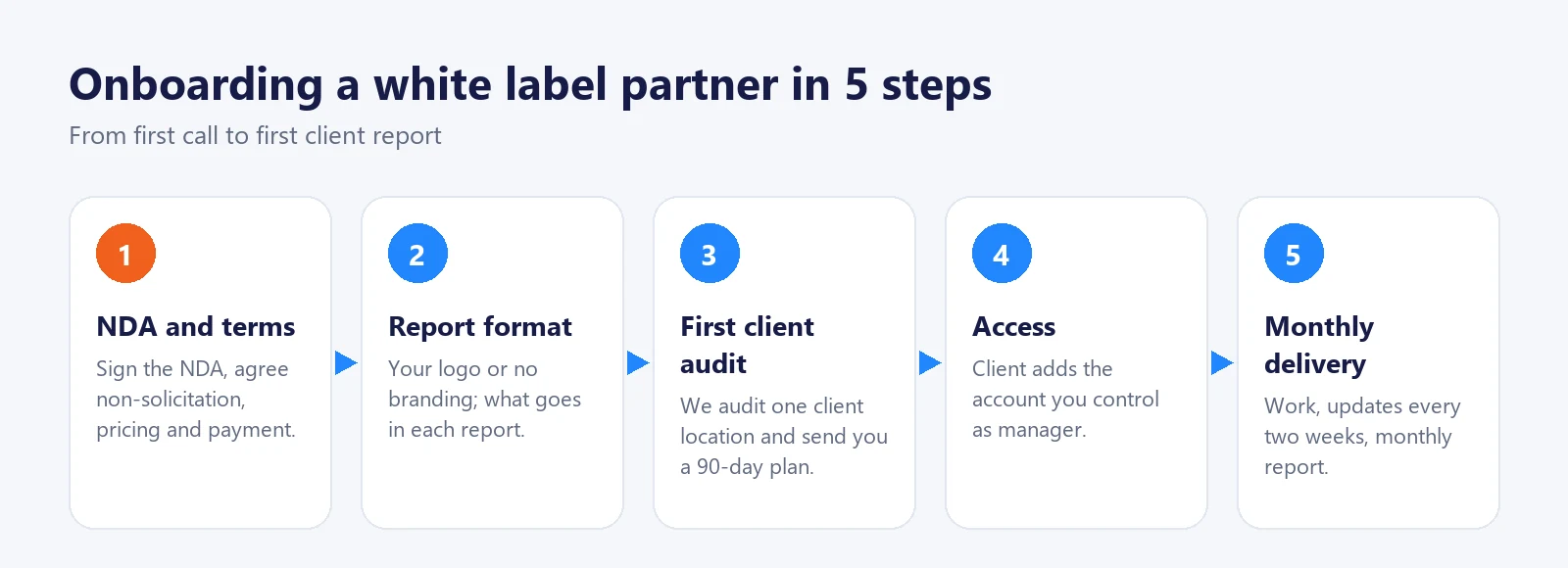 Five onboarding steps for a white label partner: NDA and terms, report format, first client audit, access, monthly delivery