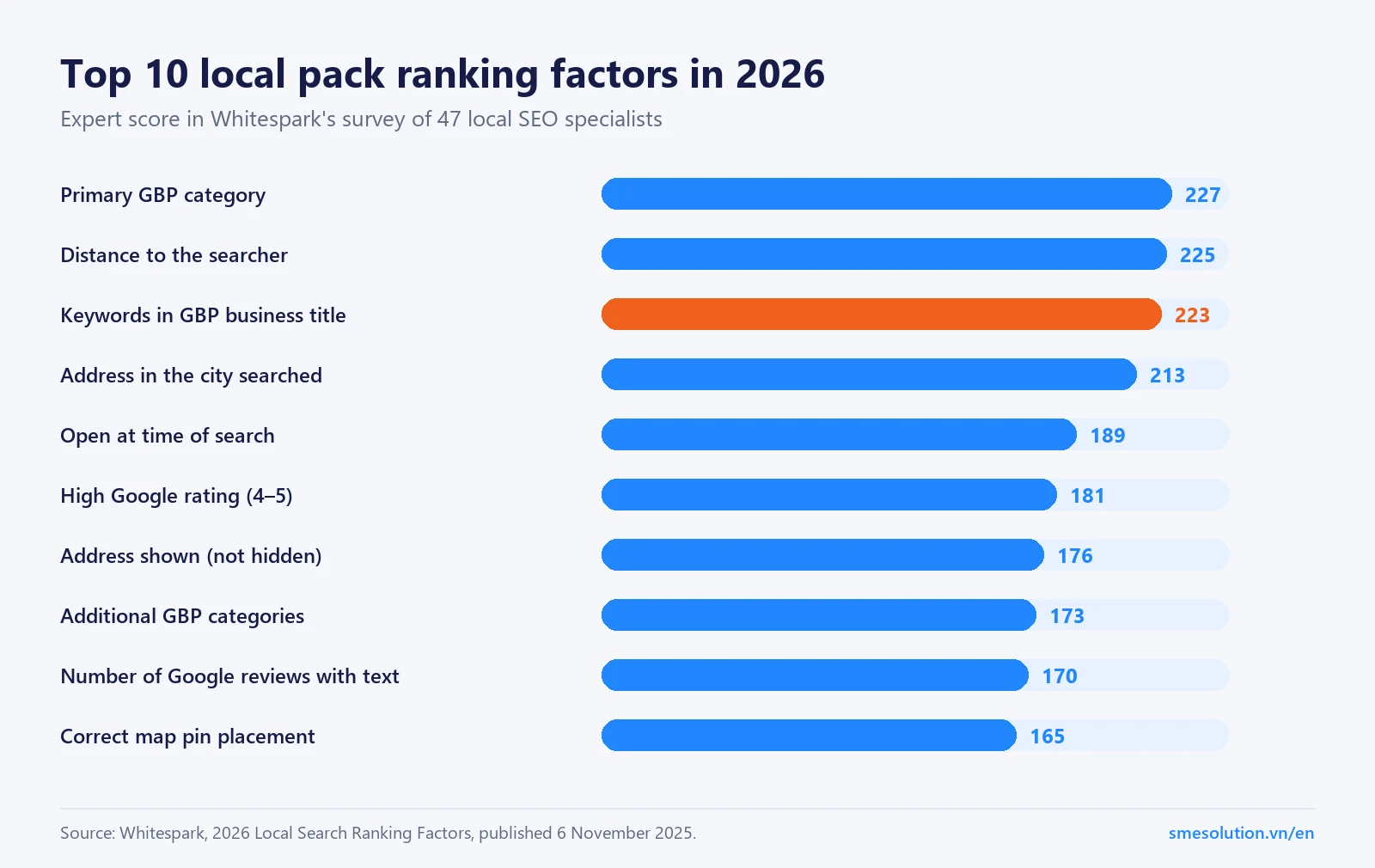Bar chart of top 10 local pack ranking factors 2026: primary GBP category 227, distance 225, keywords in business title 223, address in city 213, open at time of search 189, high rating 181, address shown 176, additional categories 173, number of reviews with text 170, map pin placement 165