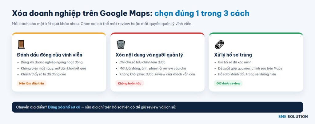 Xóa doanh nghiệp trên Google Maps: đánh dấu đóng cửa, xóa nội dung hồ sơ, xử lý hồ sơ trùng